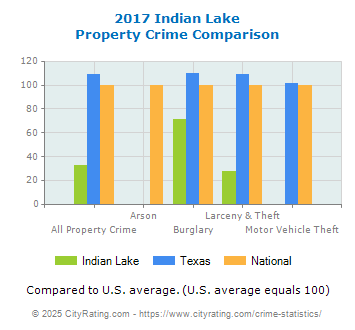 Indian Lake Property Crime vs. State and National Comparison