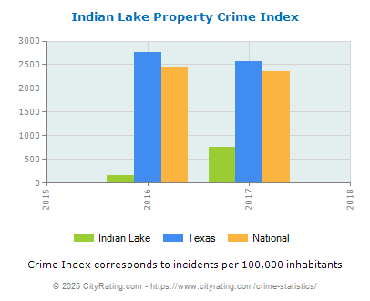 Indian Lake Property Crime vs. State and National Per Capita