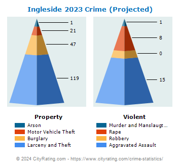 Ingleside Crime 2023