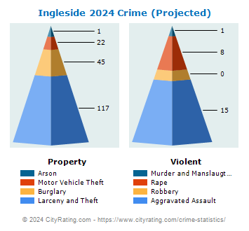 Ingleside Crime 2024