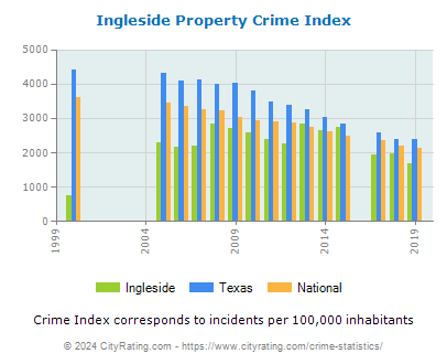 Ingleside Property Crime vs. State and National Per Capita