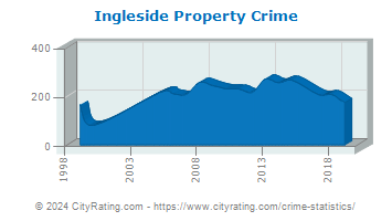 Ingleside Property Crime