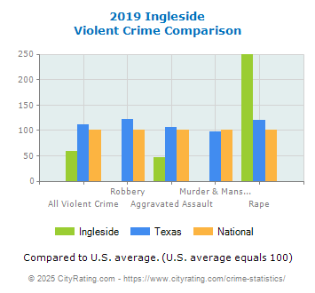 Ingleside Violent Crime vs. State and National Comparison