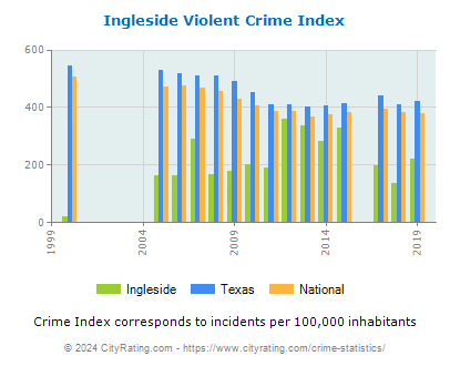 Ingleside Violent Crime vs. State and National Per Capita
