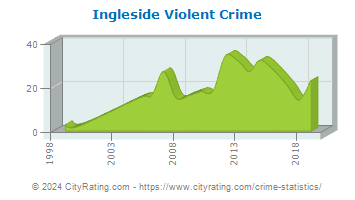 Ingleside Violent Crime