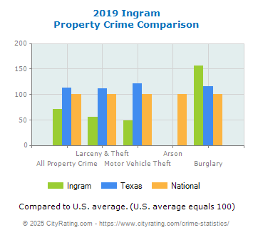 Ingram Property Crime vs. State and National Comparison