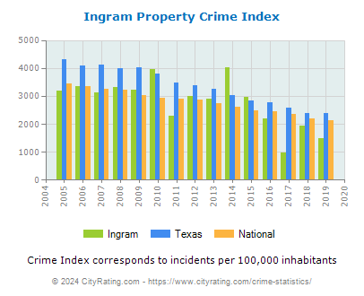 Ingram Property Crime vs. State and National Per Capita