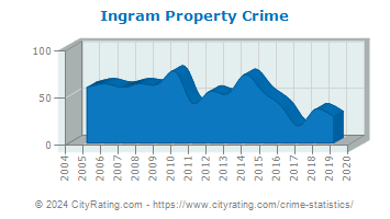 Ingram Property Crime