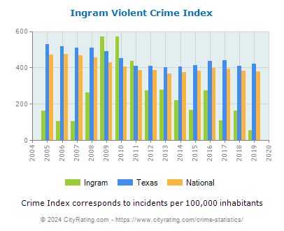 Ingram Violent Crime vs. State and National Per Capita