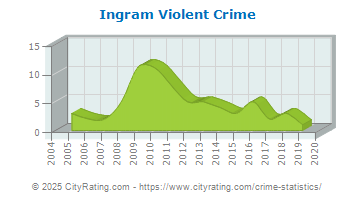 Ingram Violent Crime