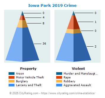 Iowa Park Crime 2019