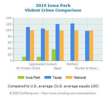 Iowa Park Violent Crime vs. State and National Comparison