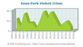 Iowa Park Violent Crime