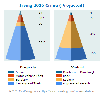 Irving Crime 2026