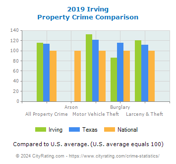 Irving Property Crime vs. State and National Comparison