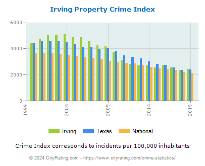 Irving Property Crime vs. State and National Per Capita