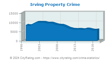 Irving Property Crime
