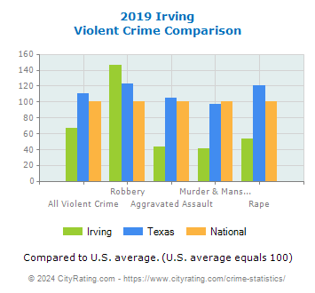 Irving Violent Crime vs. State and National Comparison