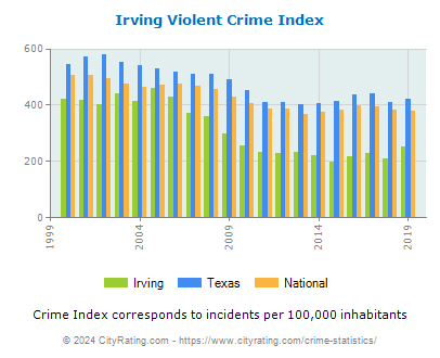Irving Violent Crime vs. State and National Per Capita