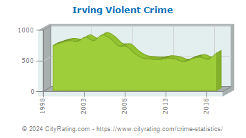 Irving Violent Crime
