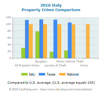 Italy Property Crime vs. State and National Comparison