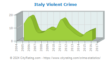 Italy Violent Crime