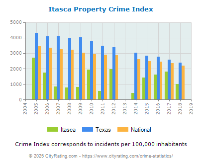 Itasca Property Crime vs. State and National Per Capita