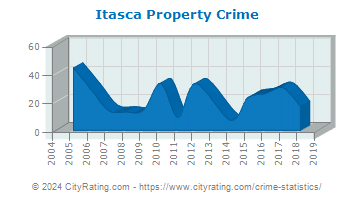 Itasca Property Crime