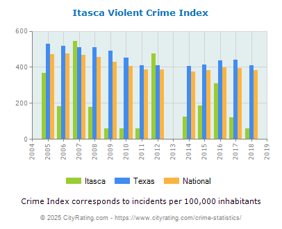 Itasca Violent Crime vs. State and National Per Capita