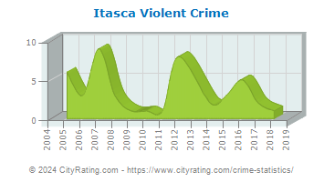 Itasca Violent Crime