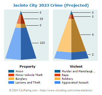 Jacinto City Crime 2023