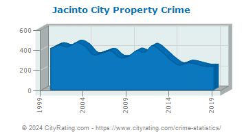 Jacinto City Property Crime