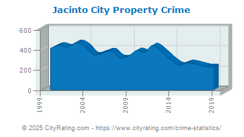 Jacinto City Property Crime