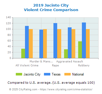 Jacinto City Violent Crime vs. State and National Comparison