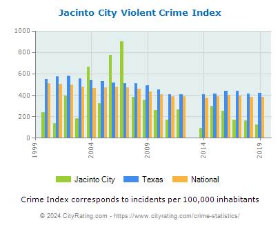 Jacinto City Violent Crime vs. State and National Per Capita