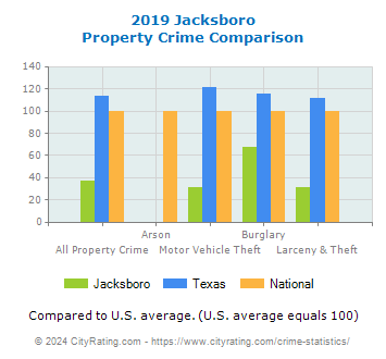 Jacksboro Property Crime vs. State and National Comparison