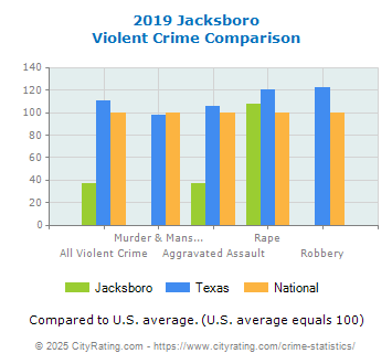 Jacksboro Violent Crime vs. State and National Comparison