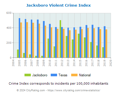 Jacksboro Violent Crime vs. State and National Per Capita