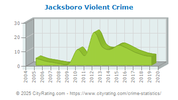 Jacksboro Violent Crime