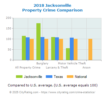 Jacksonville Property Crime vs. State and National Comparison