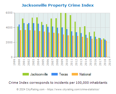 Jacksonville Property Crime vs. State and National Per Capita