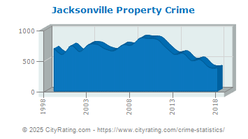 Jacksonville Property Crime