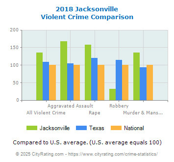 Jacksonville Violent Crime vs. State and National Comparison