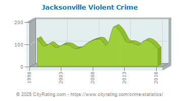 Jacksonville Violent Crime