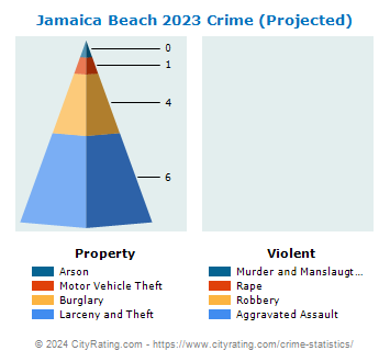 Jamaica Beach Crime 2023