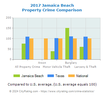 Jamaica Beach Property Crime vs. State and National Comparison