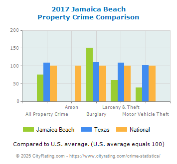 Jamaica Beach Property Crime vs. State and National Comparison