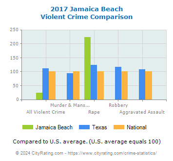 Jamaica Beach Violent Crime vs. State and National Comparison