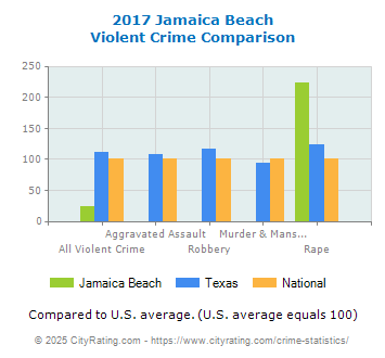 Jamaica Beach Violent Crime vs. State and National Comparison