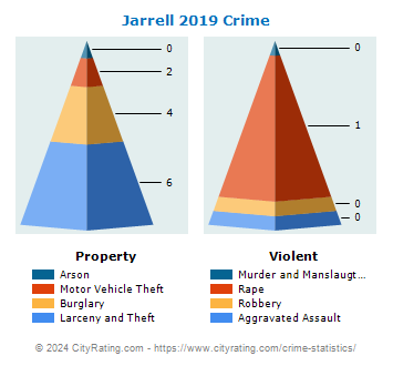 Jarrell Crime 2019